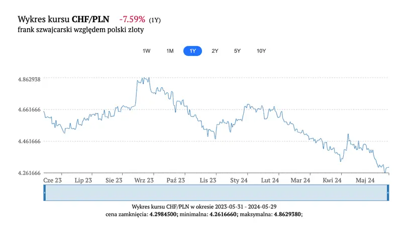 kursy walut w piatek 31 maja piec zlotych za jednego franka zobacz po ile sa dzisiaj najwazniejsze waluty euro dolar funt juan korona lira grafika numer 3