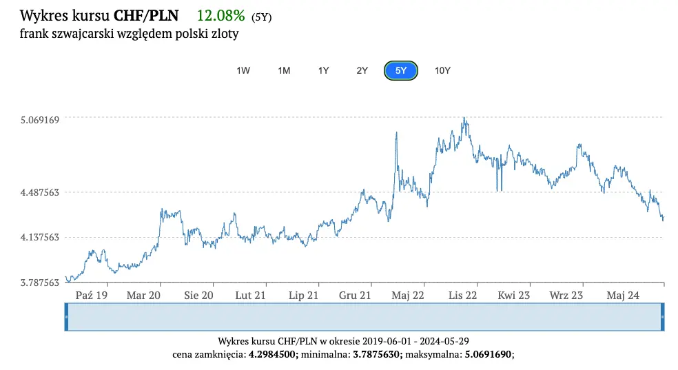 kursy walut w piatek 31 maja piec zlotych za jednego franka zobacz po ile sa dzisiaj najwazniejsze waluty euro dolar funt juan korona lira grafika numer 4