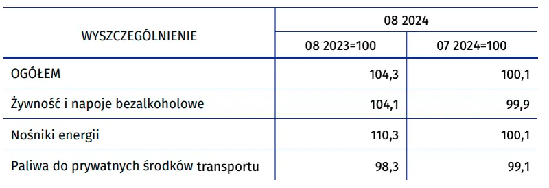 inflacja w polsce najwyzsza w tym roku gus podal dane o wzroscie cen w sierpniu grafika numer 1