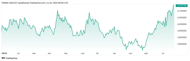 kurs dolara a wybory w usa i napiecia geopolityczne co stanie sie z usdpln eksperci dla fxmag grafika numer 1