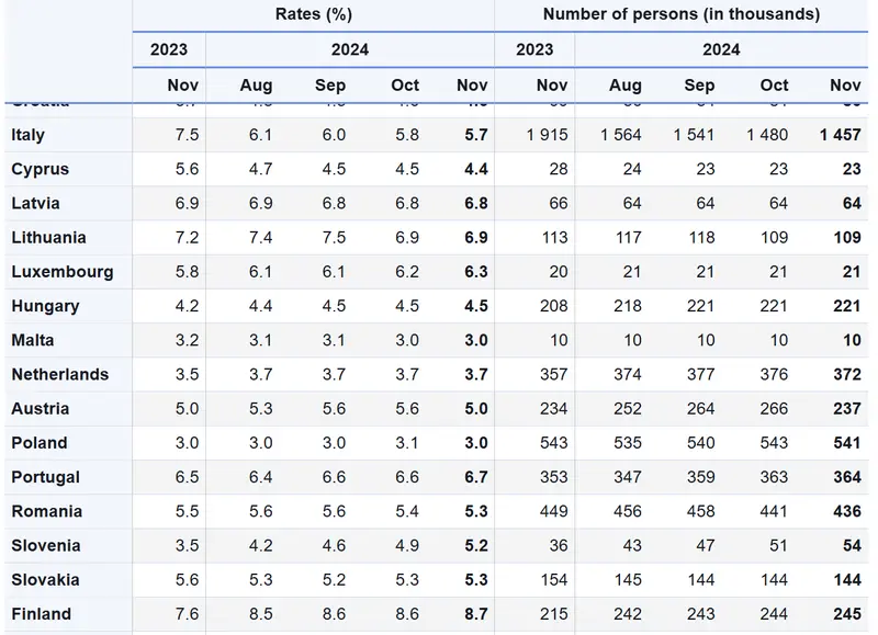 bezrobocie w europie na rekordowo niskim poziomie jak jest w polsce grafika numer 2