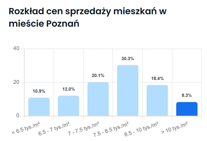 za ile kupimy mieszkanie w duzych miastach grafika numer 3