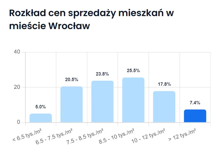 za ile kupimy mieszkanie w duzych miastach grafika numer 2