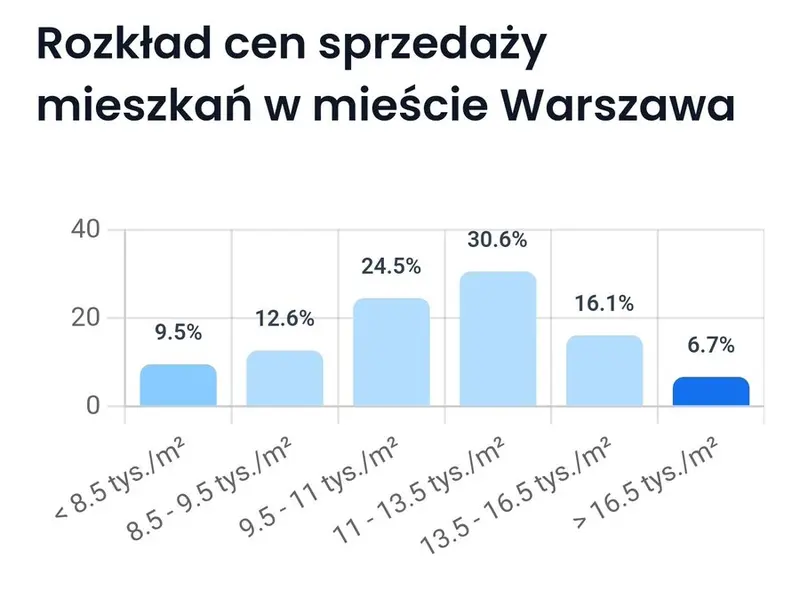 za ile kupimy mieszkanie w duzych miastach grafika numer 1