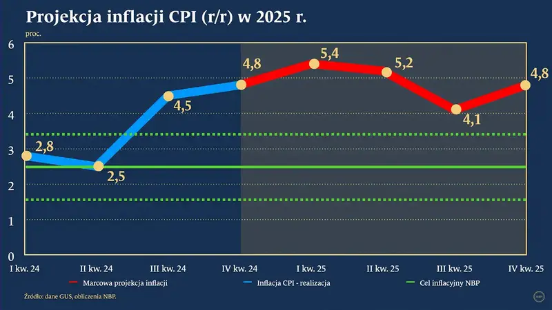inflacja w polsce sa nowe dane ceny nie spadly od 18 miesiecy grafika numer 6