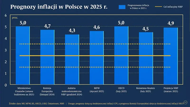 inflacja w polsce sa nowe dane ceny nie spadly od 18 miesiecy grafika numer 3