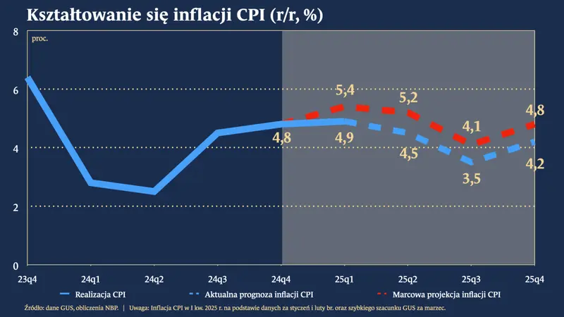 obnizka stop proc nbp juz za miesiac tego chce czlonek rpp grafika numer 3