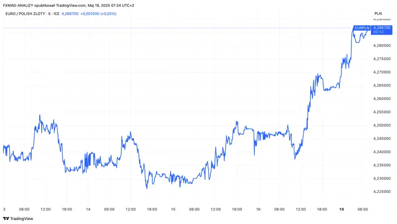 kurs zlotego po wynikach wyborow dolar i euro drozeja grafika numer 2