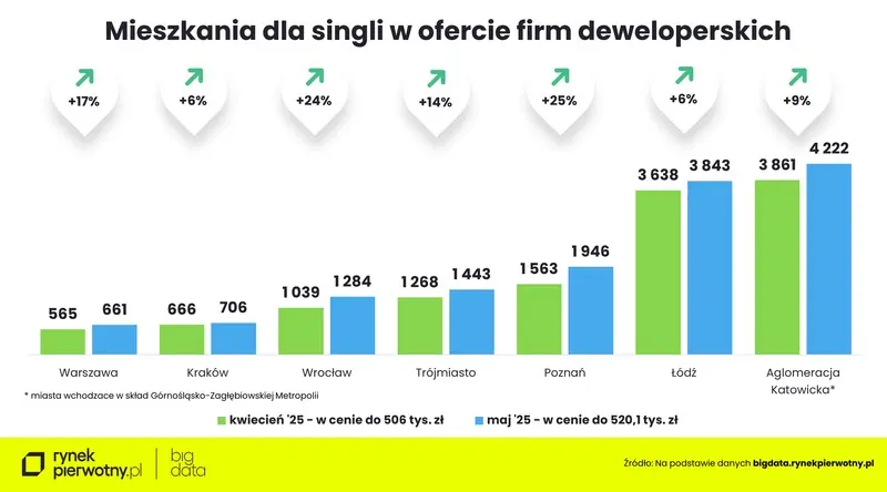 rynek mieszkaniowy rozkwita takie kredyty biora single pary i rodziny grafika numer 5