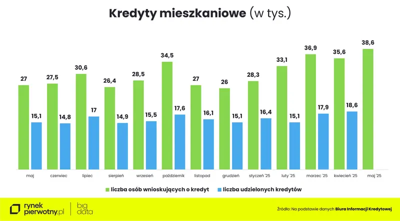 rynek mieszkaniowy rozkwita takie kredyty biora single pary i rodziny grafika numer 1