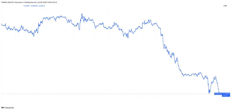 kurs euro do dolara przed sporym spadkiem kiedy glebsza korekta eurusd ekspert wyjasnia grafika numer 1