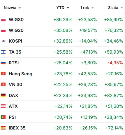 kurs wig20 najwyzej od 17 lat rosna notowania wszystkich spolek indeksu notowania gieldowe wig20 na rekordowych poziomach grafika numer 7