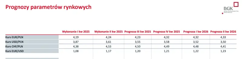 kurs euro wzrosnie o 01 pln mocne prognozy od polskich ekonomistow grafika numer 2