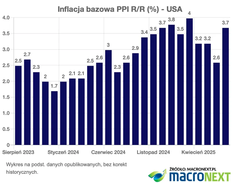 inflacja mocno w gore nie tego spodziewali sie ekonomisci jest ostrzezenie znanego banku grafika numer 1