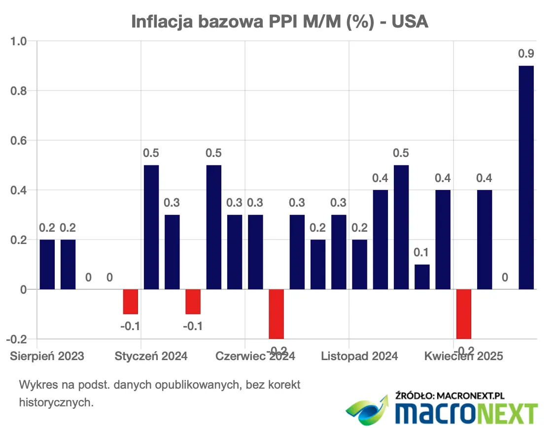 inflacja mocno w gore nie tego spodziewali sie ekonomisci jest ostrzezenie znanego banku grafika numer 2