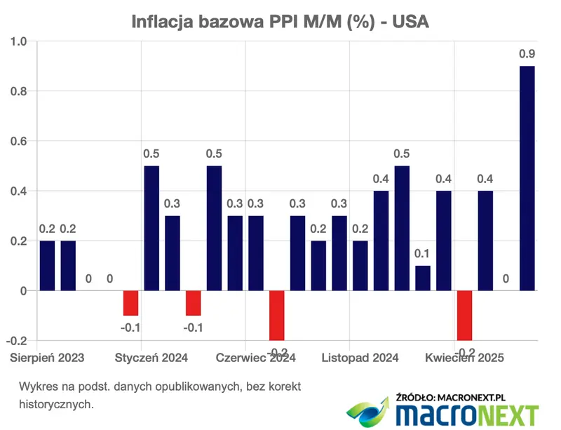inflacja mocno w gore nie tego spodziewali sie ekonomisci jest ostrzezenie znanego banku grafika numer 2
