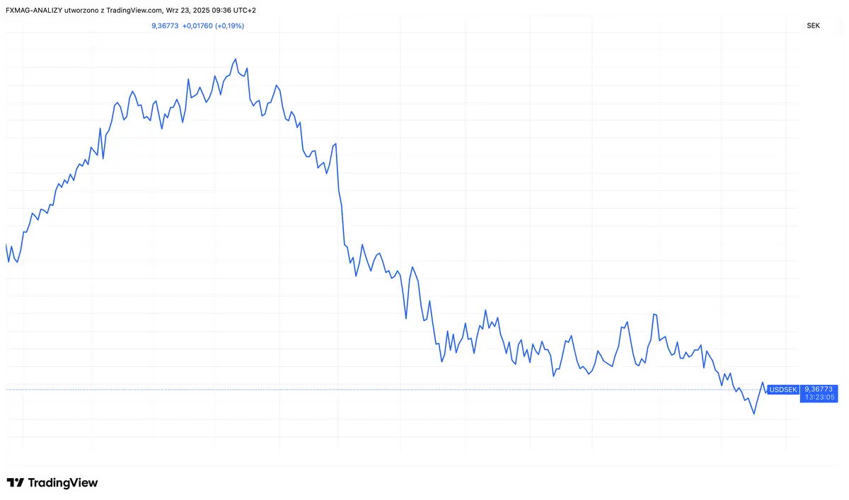 kursy walut wielkie zaskoczenie w szwecji jest reakcja kursu eursek i usdsek grafika numer 5