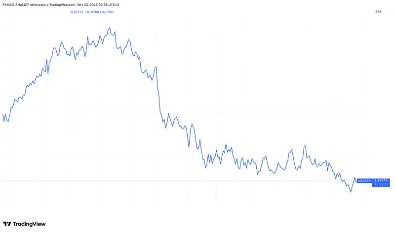 kursy walut wielkie zaskoczenie w szwecji jest reakcja kursu eursek i usdsek grafika numer 5