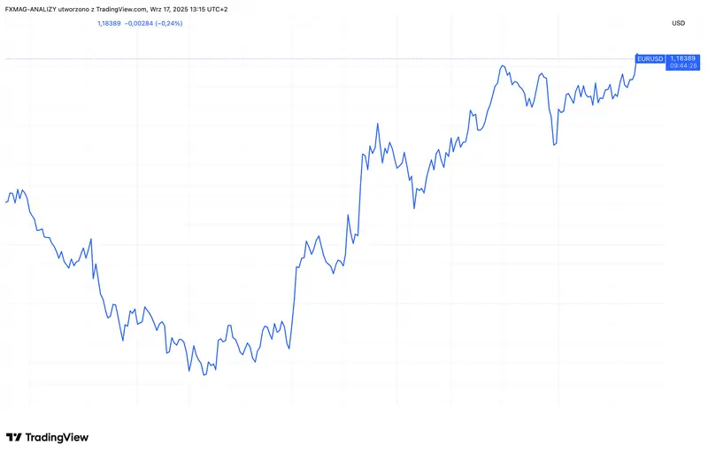 kursy walut eurusd czeka wstrzas bank mowi co stanie sie dzis z kursem euro grafika numer 1