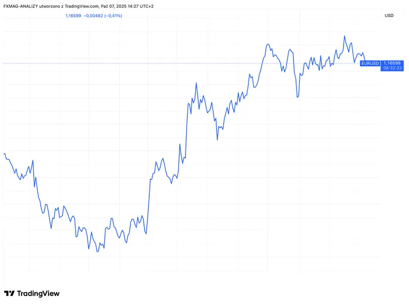 kursy walut kurs euro zaskoczy ekonomisci mowia co czeka eurusd i eurpln grafika numer 1
