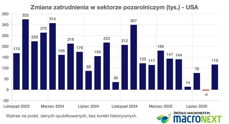 nowe dane z rynku pracy oto reakcja kursu dolara i euro grafika numer 1