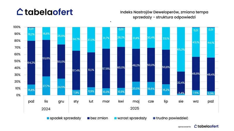 nieruchomosci deweloperzy ujawnili swoje plany ceny mieszkan w polsce czeka wystrzal czy spadki grafika numer 3