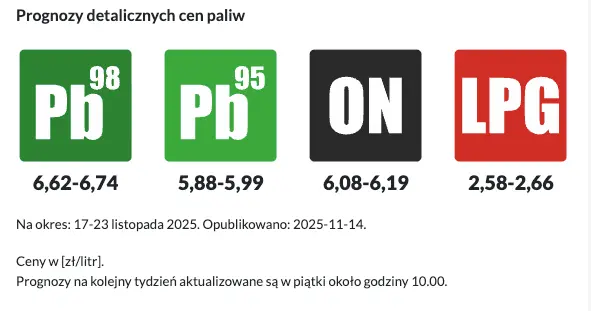 to jeszcze nie koniec wzrostow na stacjach paliwa dalej w gore druga polowa listopada zaskoczy grafika numer 1