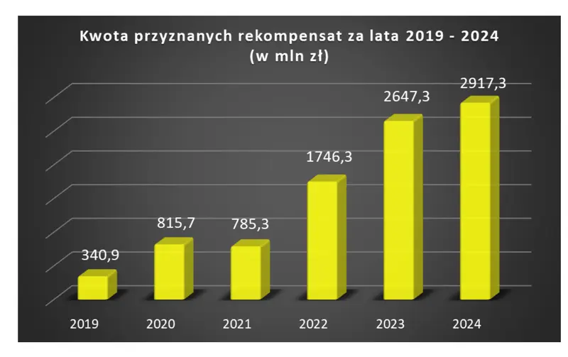 cena gazu spadla o blisko 30 ogromne kwoty wsparcia dla branz energochlonnych 3 mld zl grafika numer 3