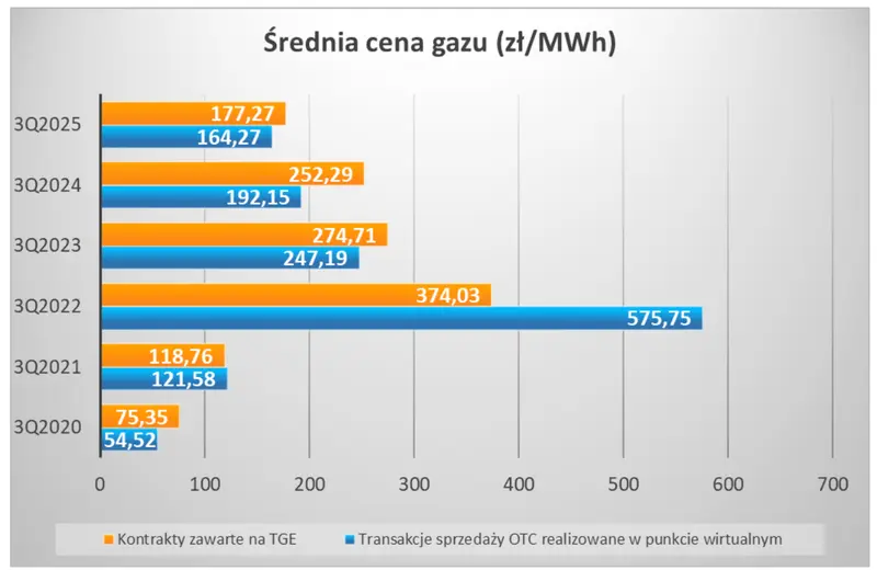 cena gazu spadla o blisko 30 ogromne kwoty wsparcia dla branz energochlonnych 3 mld zl grafika numer 2
