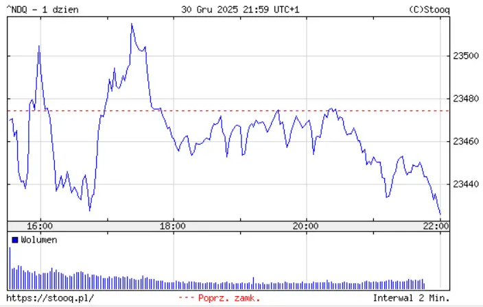 intel z problemami trump ponownie grozi szefowi banku centralnego dane sp500 nasdaq i dow jones grafika numer 2