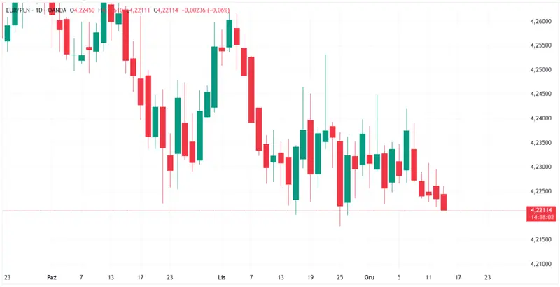 kurs euro eurpln najnizej od ponad pol roku analitycy mowia o znaczacej zmianie nastawienia grafika numer 1