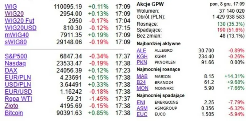 spokojna sesja na gpw wig20 krecil sie wokol 2 950 akcje kruk 318 cd projekt 176 pekao 125 grafika numer 4