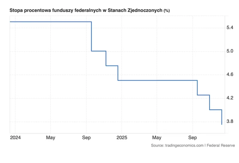 kurs dolara najnizej od niemal 8 lat fed wkrotce rozda karty ekspert mowi co moze stac sie z usdpln i euro eurusd kursy walut grafika numer 2