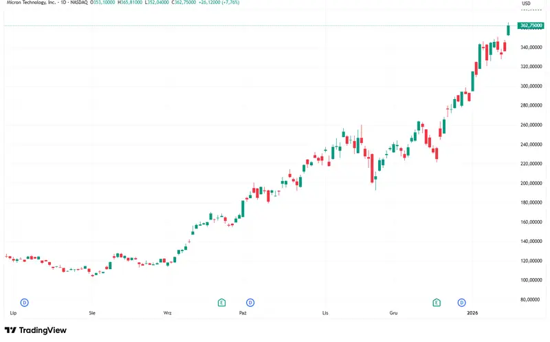 wall street czerwienieje ale te spolki wystrzelily micron i immunitybio kradna show podsumowanie nasdaq sp500 dow jones grafika numer 2