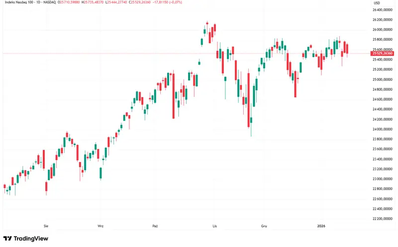 wall street czerwienieje ale te spolki wystrzelily micron i immunitybio kradna show podsumowanie nasdaq sp500 dow jones grafika numer 1