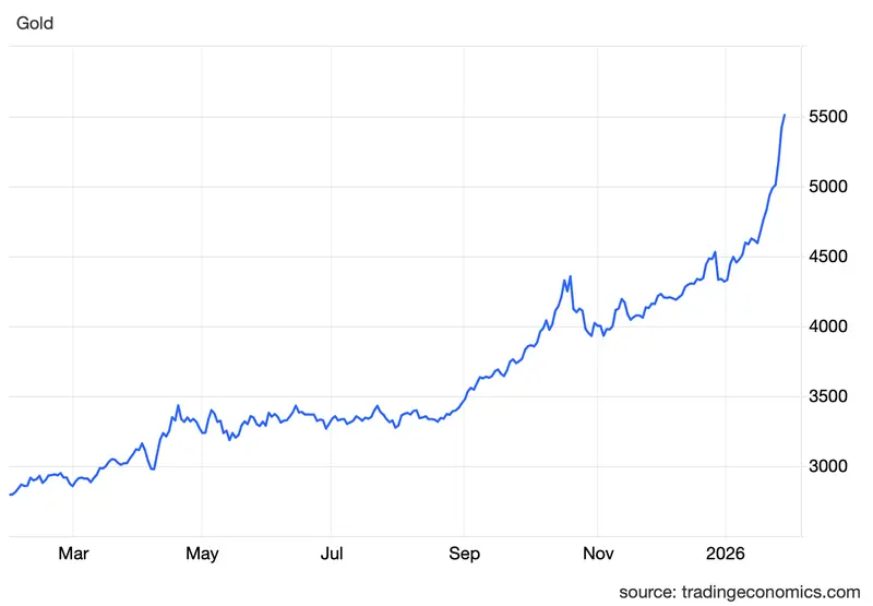 surowce slaby dolar mocne zloto i srebro xauusd i xagusd bija rekordy i prognozy ile kosztuje uncja zlota i srebra grafika numer 1
