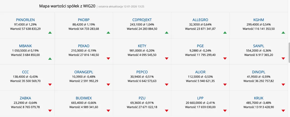 wig20 kruk spada po piatkowych rekordach orlen pedzi w kierunku zeszlorocznych szczytow co sie dzieje na gpw w poniedzialek 12 stycznia grafika numer 1