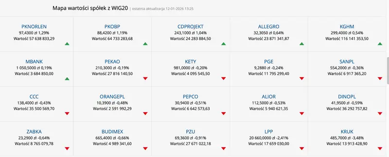 wig20 kruk spada po piatkowych rekordach orlen pedzi w kierunku zeszlorocznych szczytow co sie dzieje na gpw w poniedzialek 12 stycznia grafika numer 1