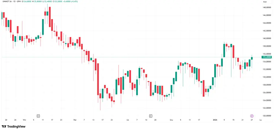 wig20 odbija sie od 3 400pkt banki liderami indeksu grafika numer 3