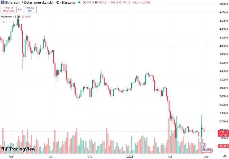 kurs bitcoina meczy inwestorow etf y wykorzystuja slabosc mniej doswiadczonych traderow grafika numer 3
