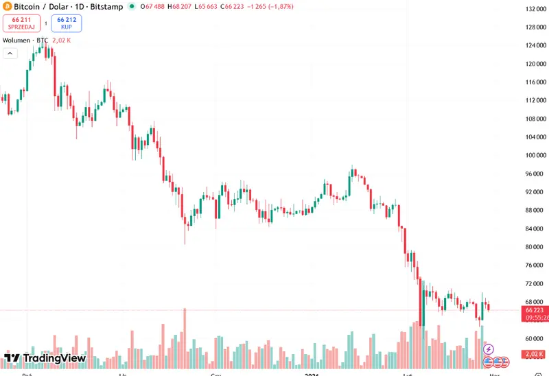 kurs bitcoina meczy inwestorow etf y wykorzystuja slabosc mniej doswiadczonych traderow grafika numer 1
