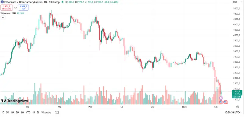 kurs bitcoina btcusd btcpln leci w dol czy rynek kryptowalut przetrwa burze gielda grafika numer 2
