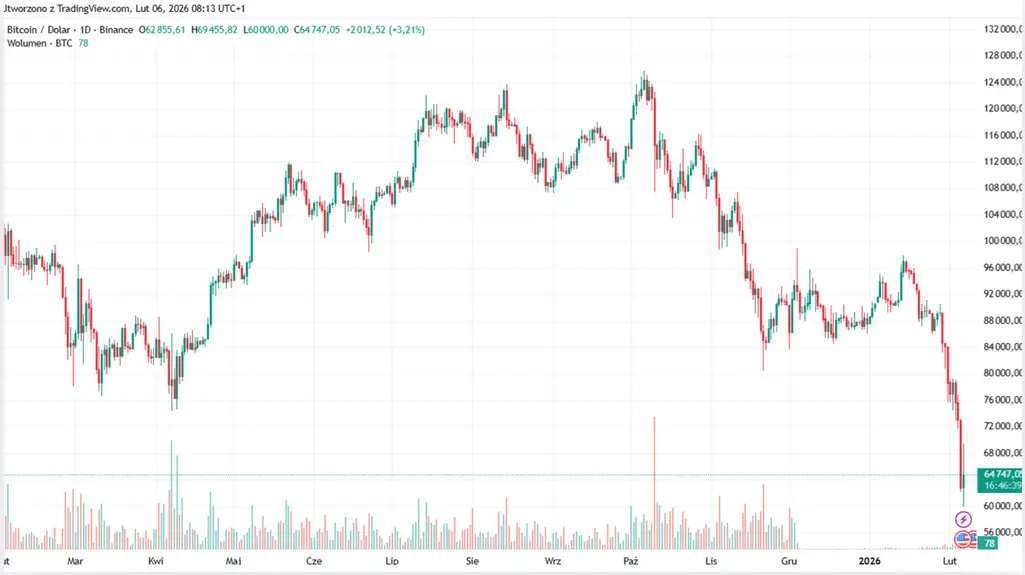 kurs bitcoina btcusd btcpln leci w dol czy rynek kryptowalut przetrwa burze gielda grafika numer 1