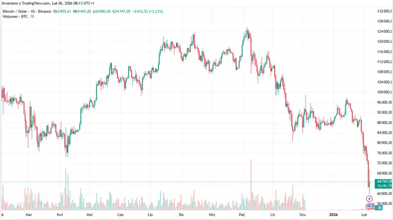 kurs bitcoina btcusd btcpln leci w dol czy rynek kryptowalut przetrwa burze gielda grafika numer 1