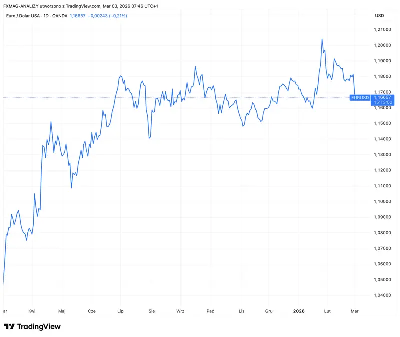 prognozy wojna w iranie uderza w kurs dolara i euro usdpln eurusd eurpln ekspert wczesniejsze rynkowe spekulacje o smierci usd okazaly sie zdecydowanie przesadzone kursy walut grafika numer 3