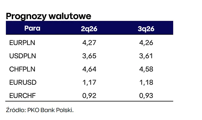 kurs euro prognoza na najblizsze dni eurpln rosnie jak narazie do 4235 grafika numer 1