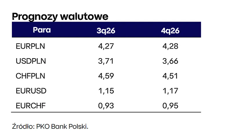 kurs euro prognoza na najblizsze dni eurpln jednak przebije 435 pln grafika numer 1