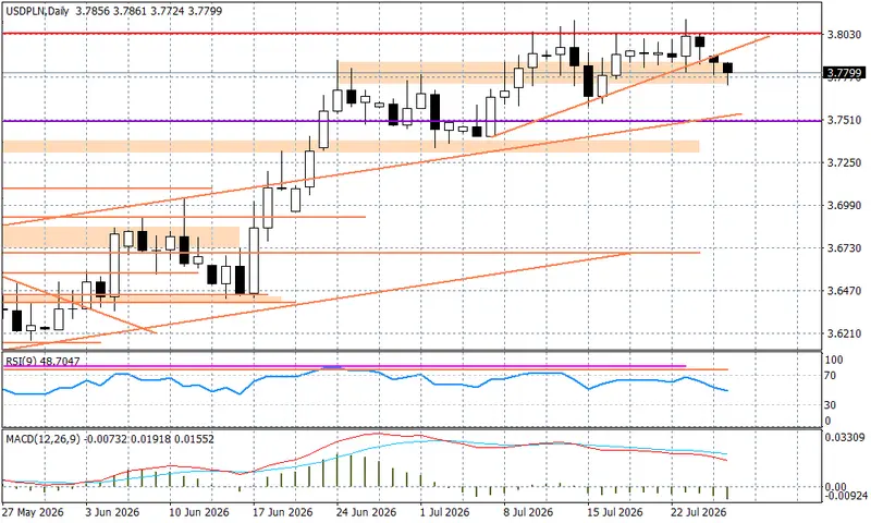 kurs dolara usdpln schodzi ponizej 378 a kurs euro eurpln do 431 grafika numer 2