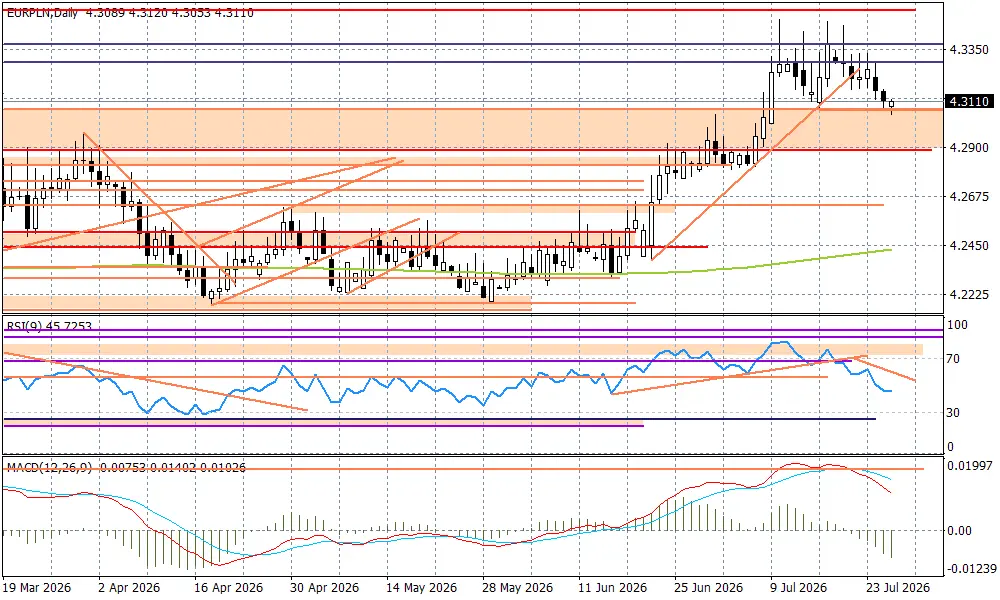 kurs dolara usdpln schodzi ponizej 378 a kurs euro eurpln do 431 grafika numer 1