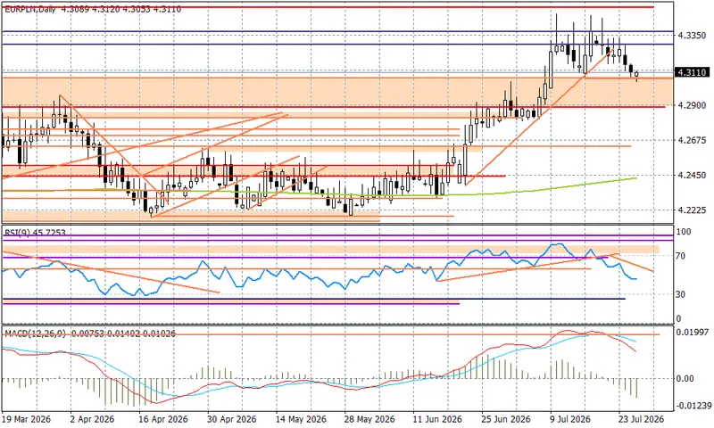 kurs dolara usdpln schodzi ponizej 378 a kurs euro eurpln do 431 grafika numer 1